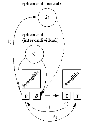 Figure 2: Knowledge flow and types in the 

Argue-Graph learning activity