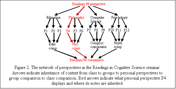Text Box:  
Figure 2. The network of perspectives in the Readings in Cognitive Science seminar. Arrows indicate inheritance of content from class to groups to personal perspectives to group comparison to class comparison. Red arrows indicate what personal perspective P4 displays and where its notes are inherited.

