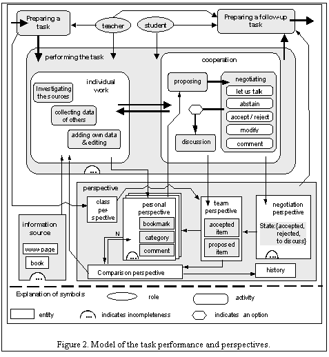 Text Box:  
Figure 2. Model of the task performance and perspectives.
